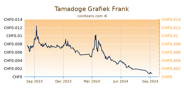 Tamadoge Grafiek 1 Jaar