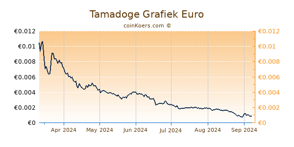 Tamadoge Grafiek 6 Maanden