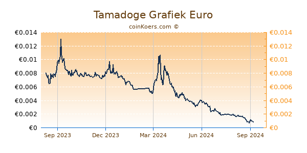 Tamadoge Grafiek 1 Jaar