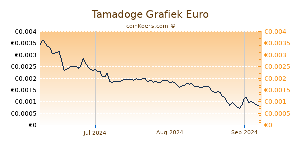 Tamadoge Grafiek 3 Maanden