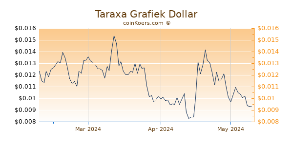 Taraxa Chart 3 Monate