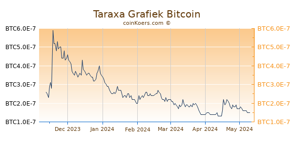 Taraxa Grafiek 6 Maanden