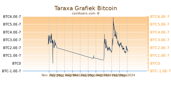 Taraxa Grafiek 1 Jaar