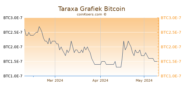 Taraxa Grafiek 3 Maanden