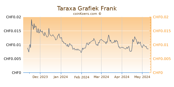 Taraxa Grafiek 6 Maanden