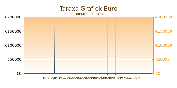 Taraxa Grafiek 1 Jaar
