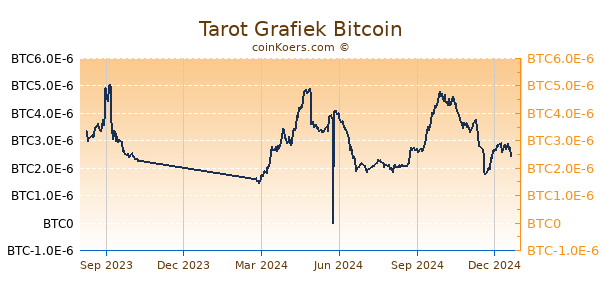 Tarot Grafiek 1 Jaar