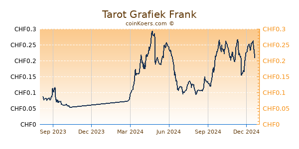 Tarot Grafiek 1 Jaar