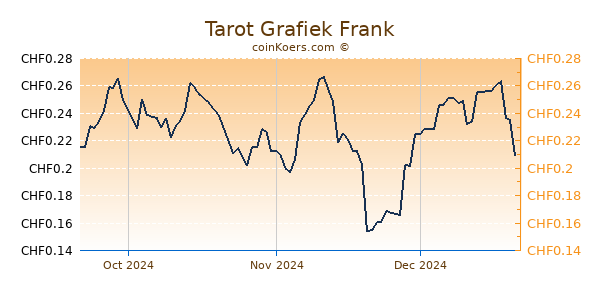 Tarot Grafiek 3 Maanden