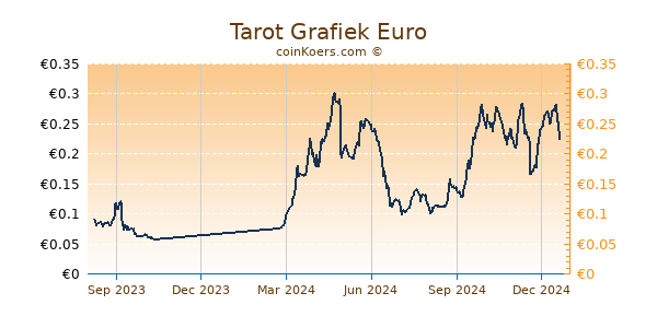 Tarot Grafiek 1 Jaar