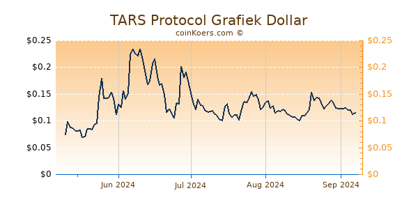 TARS Protocol Grafiek 6 Maanden