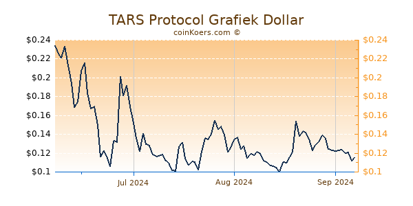 TARS Protocol Chart 3 Monate