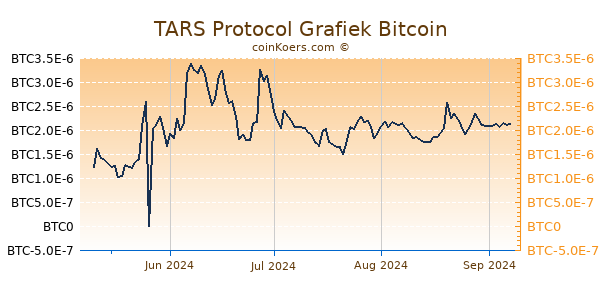 TARS Protocol Grafiek 6 Maanden