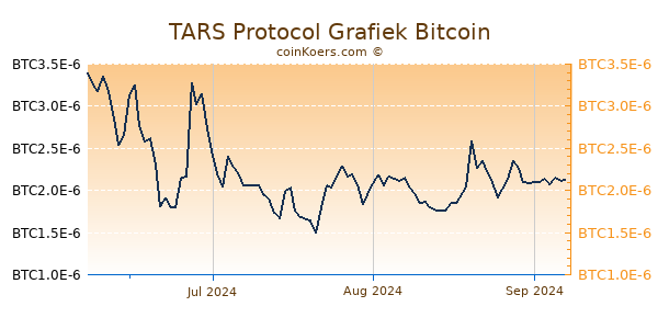 TARS Protocol Grafiek 3 Maanden