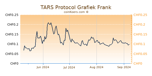 TARS Protocol Grafiek 6 Maanden