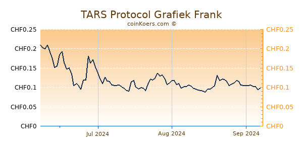 TARS Protocol Grafiek 3 Maanden