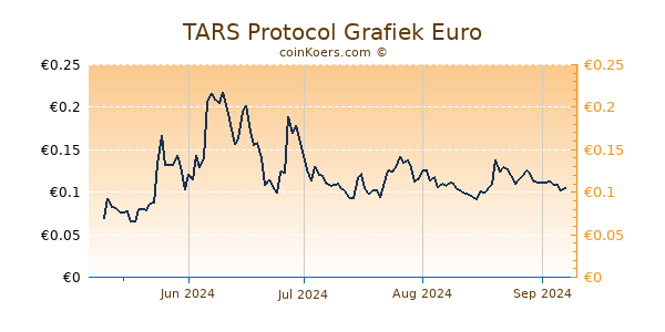 TARS Protocol Grafiek 6 Maanden