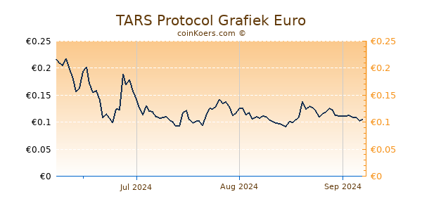 TARS Protocol Grafiek 3 Maanden