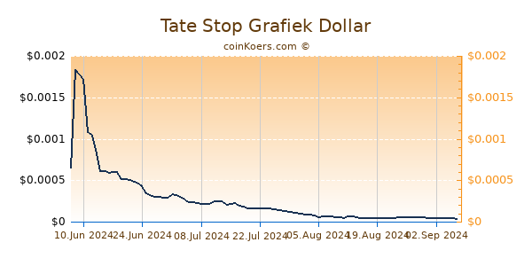 Tate Stop Grafiek 6 Maanden