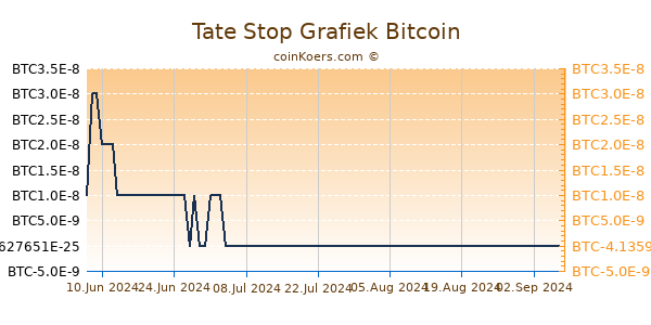 Tate Stop Grafiek 6 Maanden