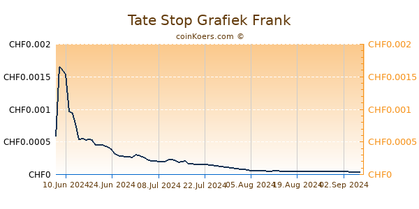 Tate Stop Grafiek 6 Maanden