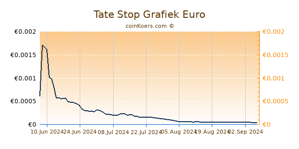 Tate Stop Grafiek 1 Jaar