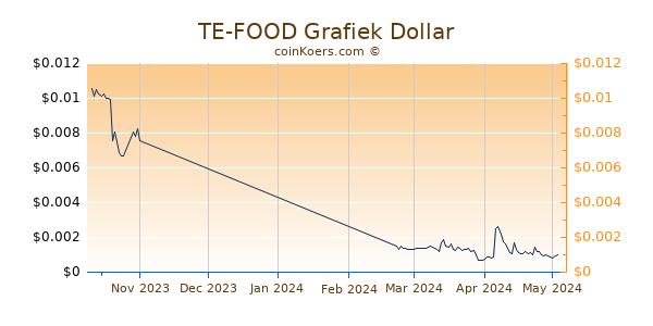 TE-FOOD Chart 3 Monate
