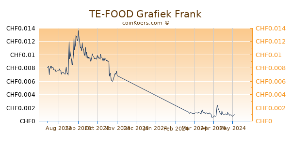 TE-FOOD Grafiek 6 Maanden