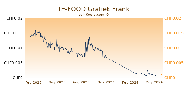 TE-FOOD Grafiek 1 Jaar