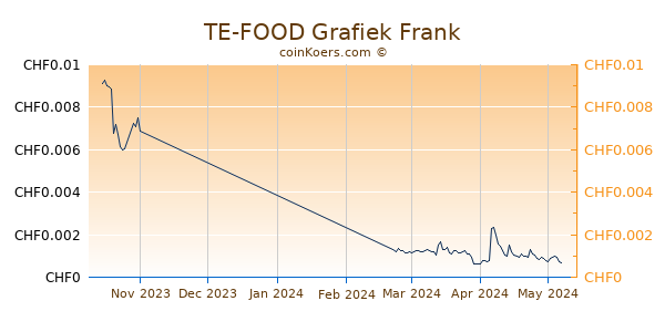 TE-FOOD Grafiek 3 Maanden