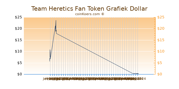 Team Heretics Fan Token Grafiek 6 Maanden