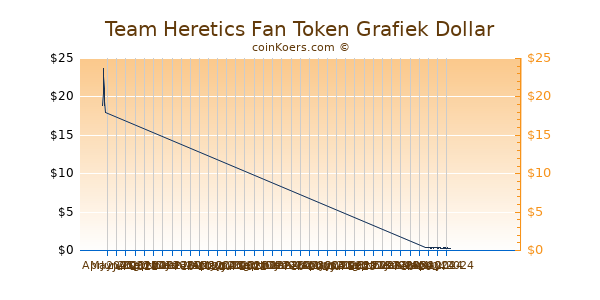Team Heretics Fan Token Chart 3 Monate
