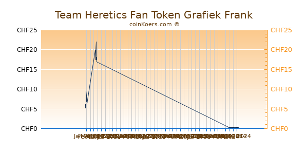 Team Heretics Fan Token Grafiek 1 Jaar