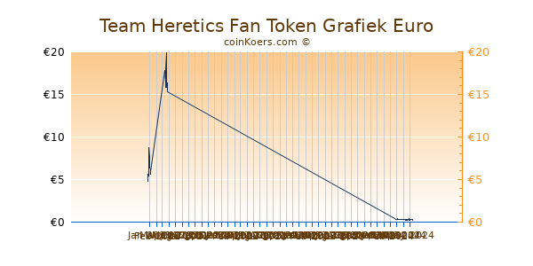 Team Heretics Fan Token Grafiek 1 Jaar