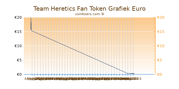 Team Heretics Fan Token Grafiek 3 Maanden