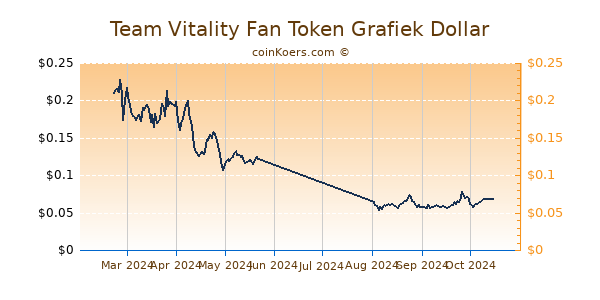 Team Vitality Fan Token Grafiek 6 Maanden