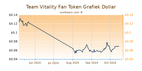 Team Vitality Fan Token Chart 3 Monate