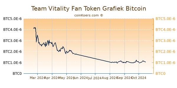 Team Vitality Fan Token Grafiek 6 Maanden