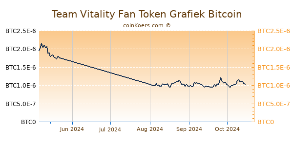 Team Vitality Fan Token Grafiek 3 Maanden