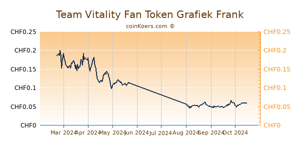 Team Vitality Fan Token Grafiek 6 Maanden