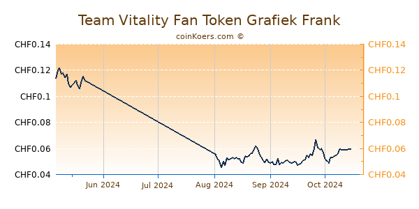 Team Vitality Fan Token Grafiek 3 Maanden