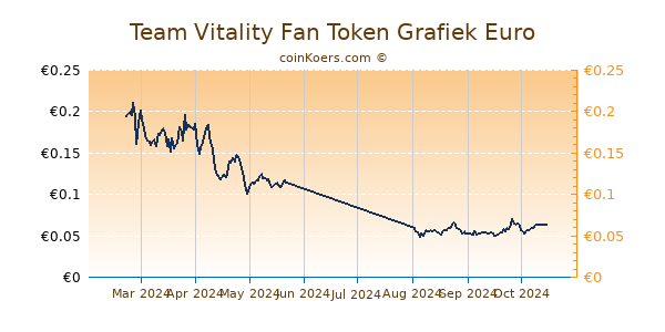 Team Vitality Fan Token Grafiek 6 Maanden