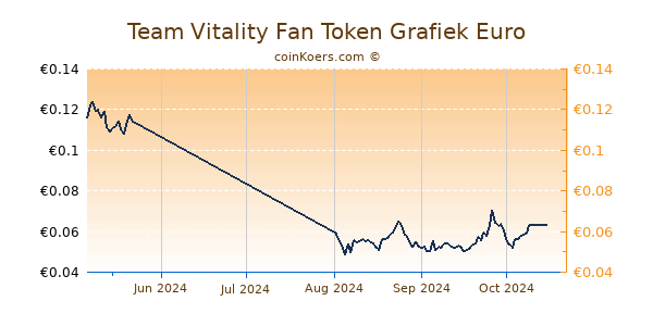 Team Vitality Fan Token Grafiek 3 Maanden