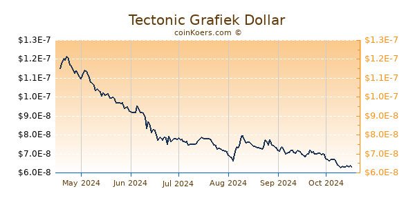 Tectonic Grafiek 6 Maanden