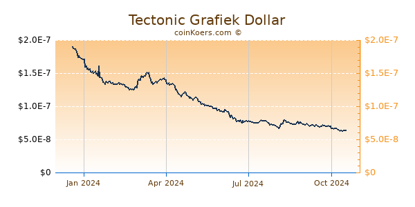 Tectonic Grafiek 1 Jaar