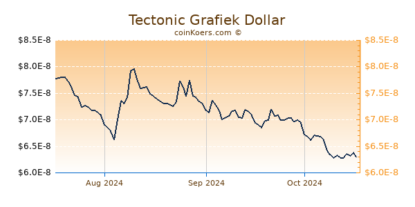 Tectonic Chart 3 Monate