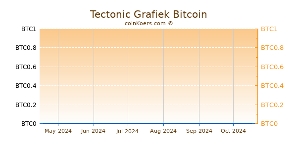 Tectonic Grafiek 6 Maanden