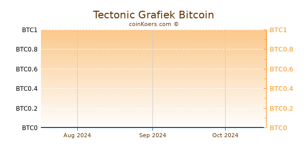 Tectonic Grafiek 3 Maanden