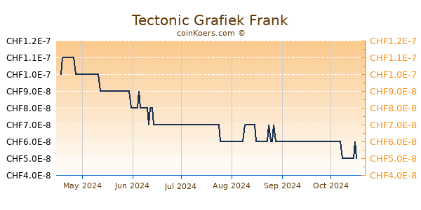 Tectonic Grafiek 6 Maanden