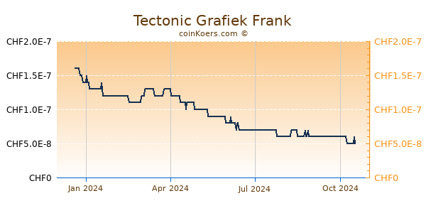 Tectonic Grafiek 1 Jaar